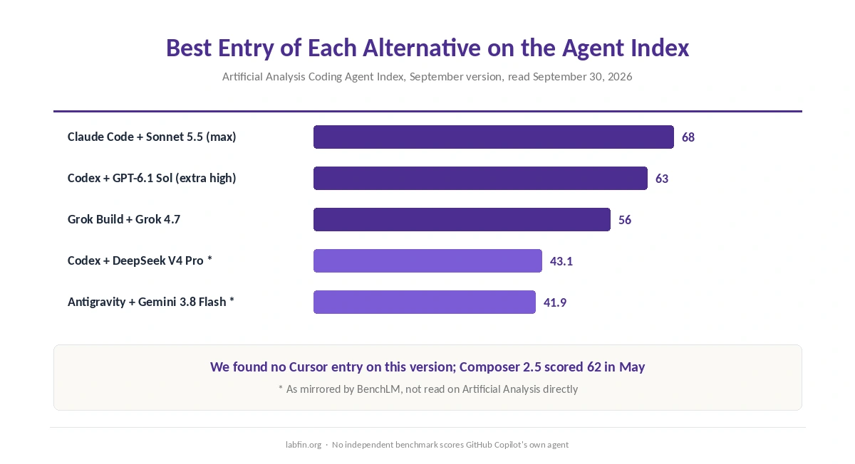 Best entry of each GitHub Copilot alternative on the September version of the Coding Agent Index