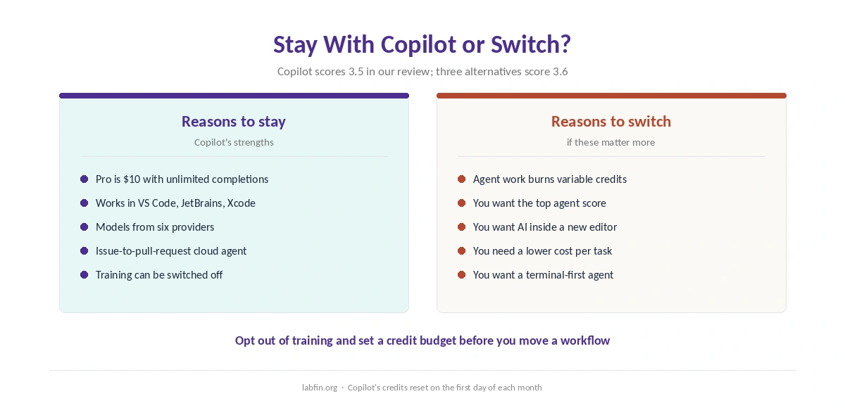 Reasons to stay with GitHub Copilot and reasons to switch to an alternative