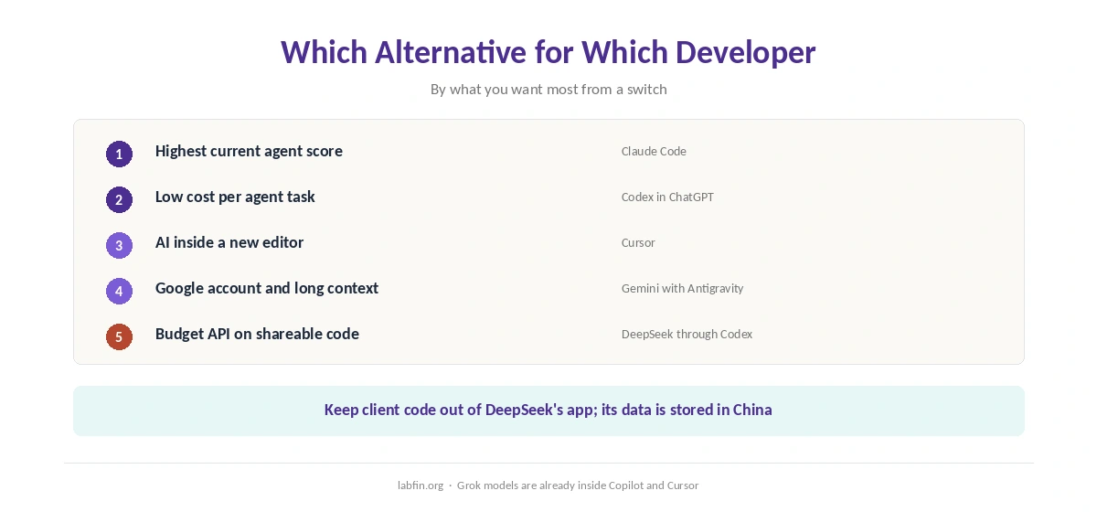 Which GitHub Copilot alternative fits which kind of developer