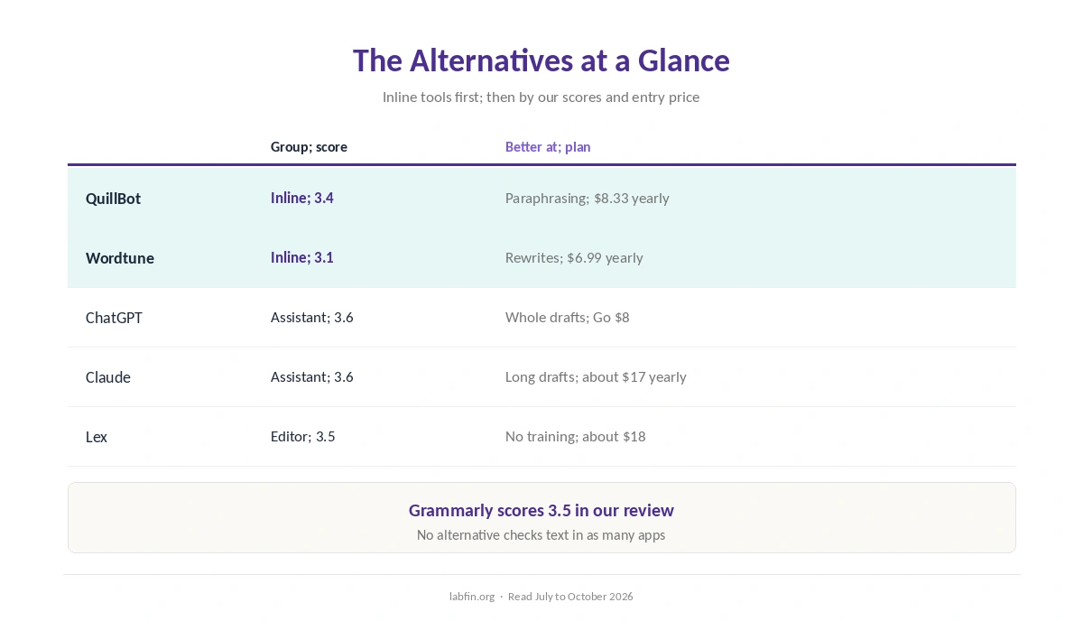 Grammarly alternatives at a glance: group, our score, what each does better and the plan to start