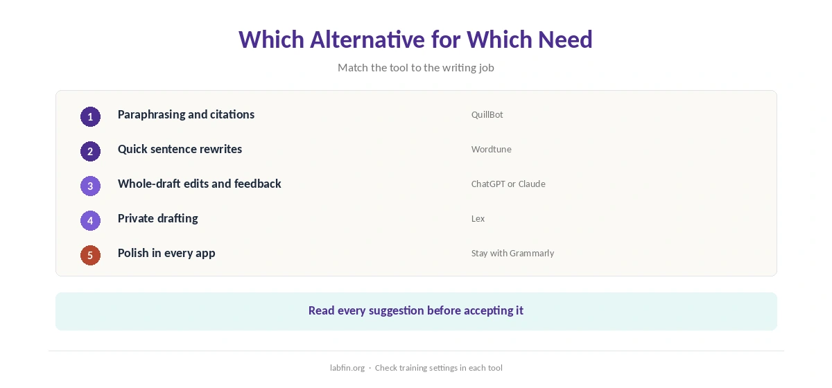 Which Grammarly alternative fits which writing need