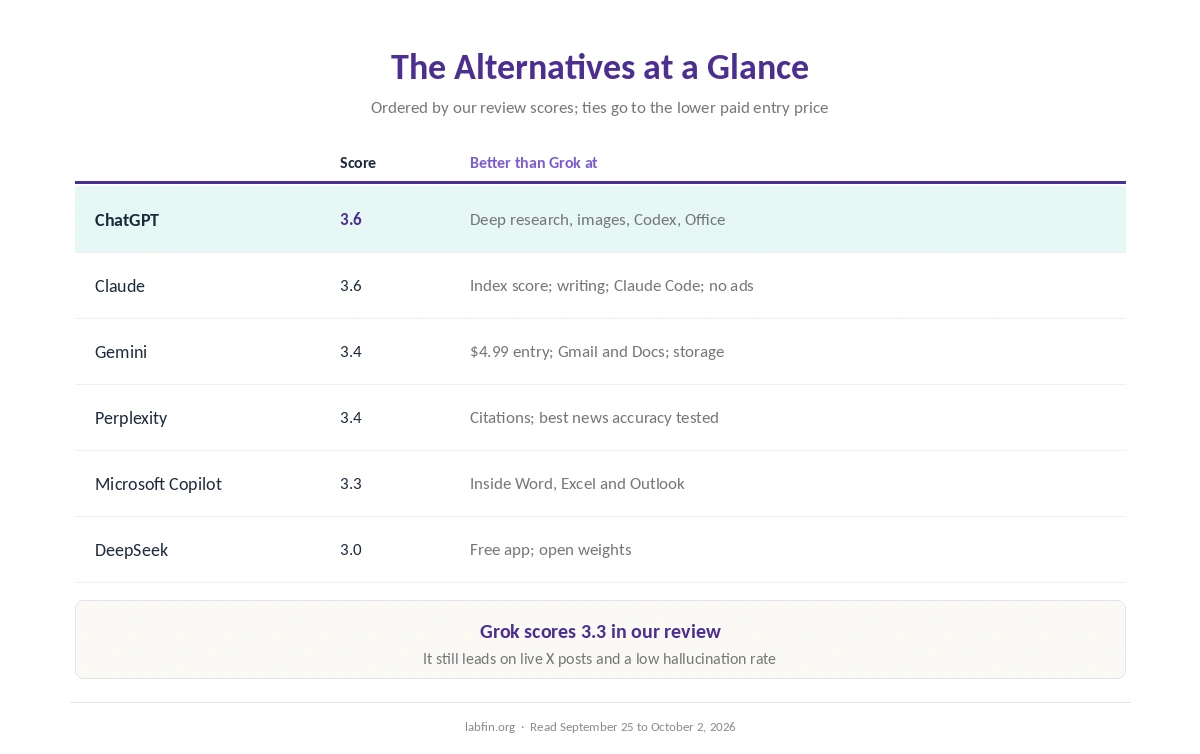 Grok alternatives at a glance: our scores and what each does better than Grok
