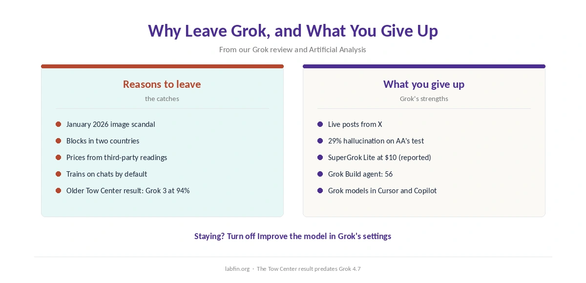 Why people leave Grok and what they give up: live X posts and a low hallucination rate