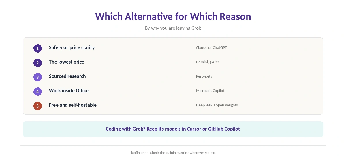 Which Grok alternative fits which reason for leaving