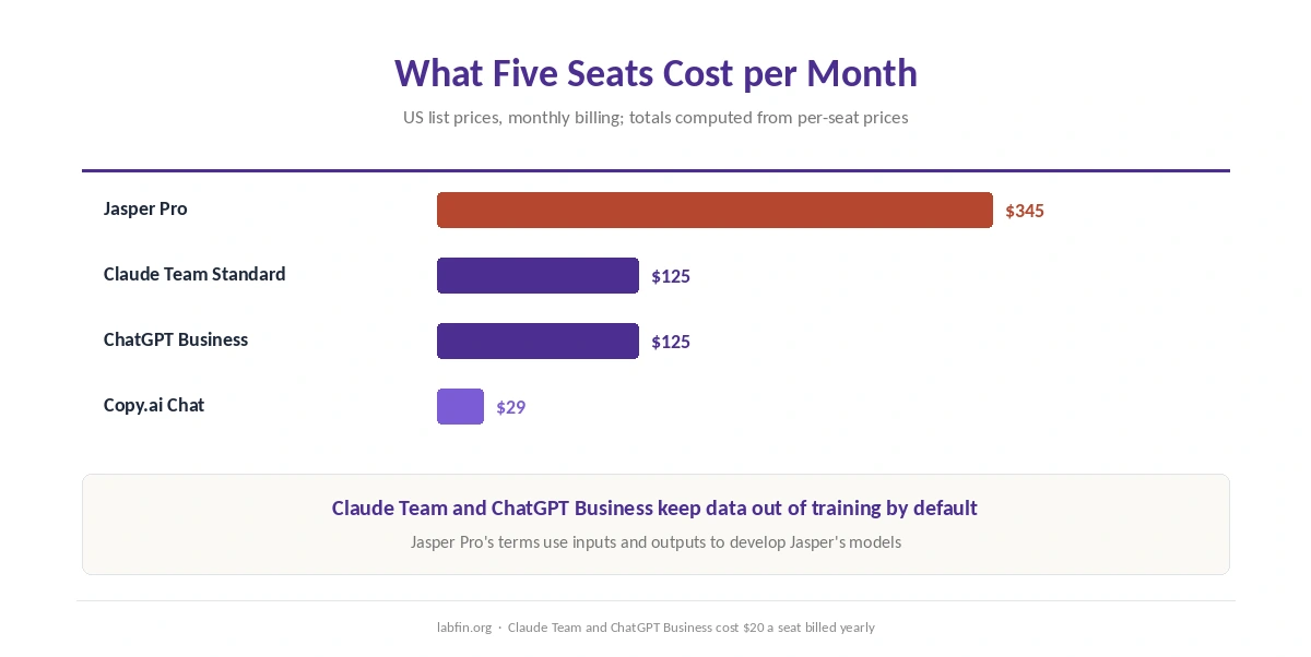 What five seats cost per month on Jasper Pro compared with Claude Team, ChatGPT Business and Copy.ai Chat