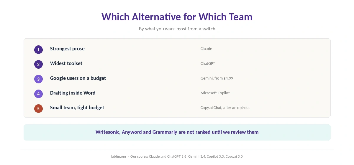 Which Jasper alternative fits which kind of writer or team