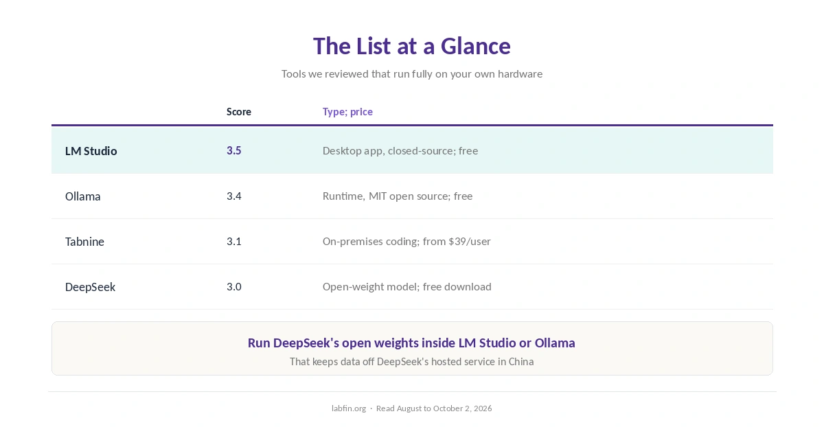 Local AI tools at a glance: our scores, license, interface and price