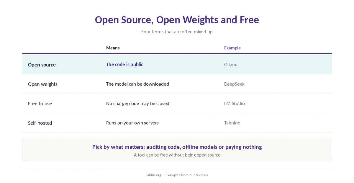Open source, open weights and free-to-use explained, with which local tools fall in each