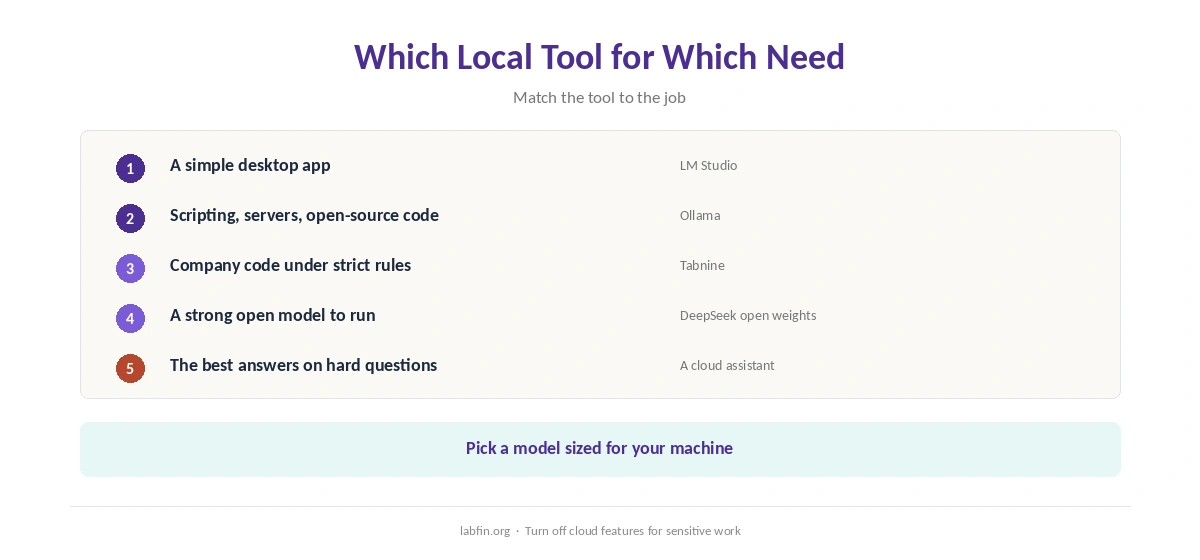 Which local AI tool fits which need, from a desktop app to private coding