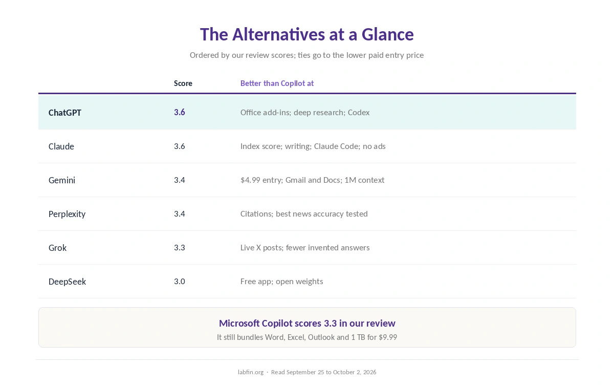Microsoft Copilot alternatives at a glance: our scores and what each does better than Copilot