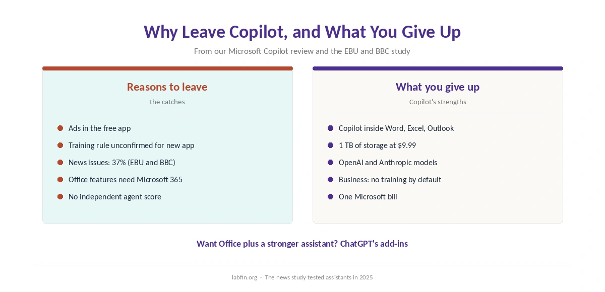 Why people leave Microsoft Copilot and what they give up: Office integration and storage