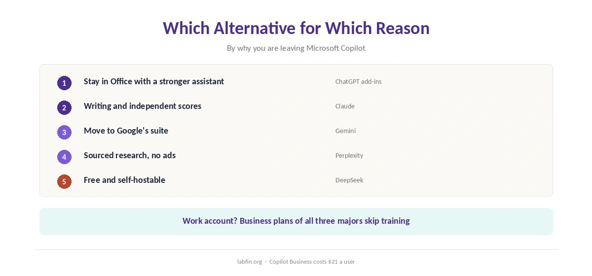 Which Microsoft Copilot alternative fits which reason for leaving