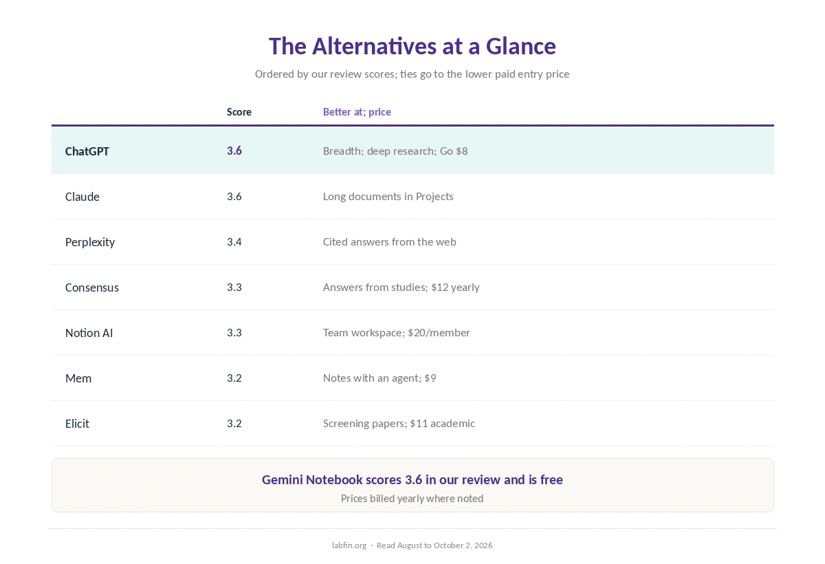 NotebookLM alternatives at a glance: our scores, entry prices and what each does better