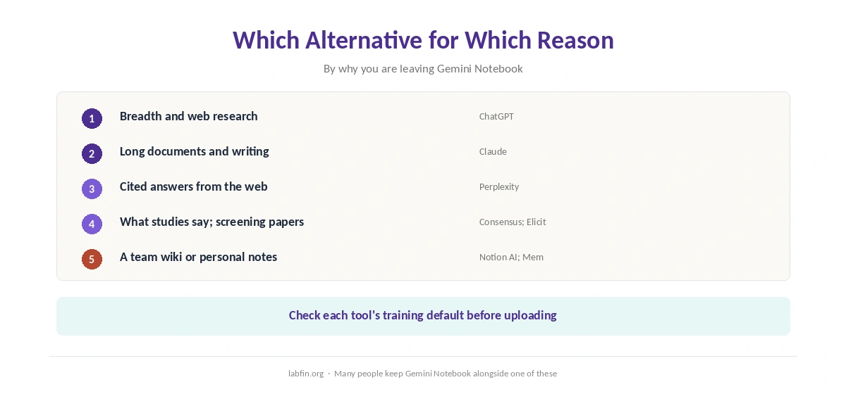 Which NotebookLM alternative fits which reason for leaving