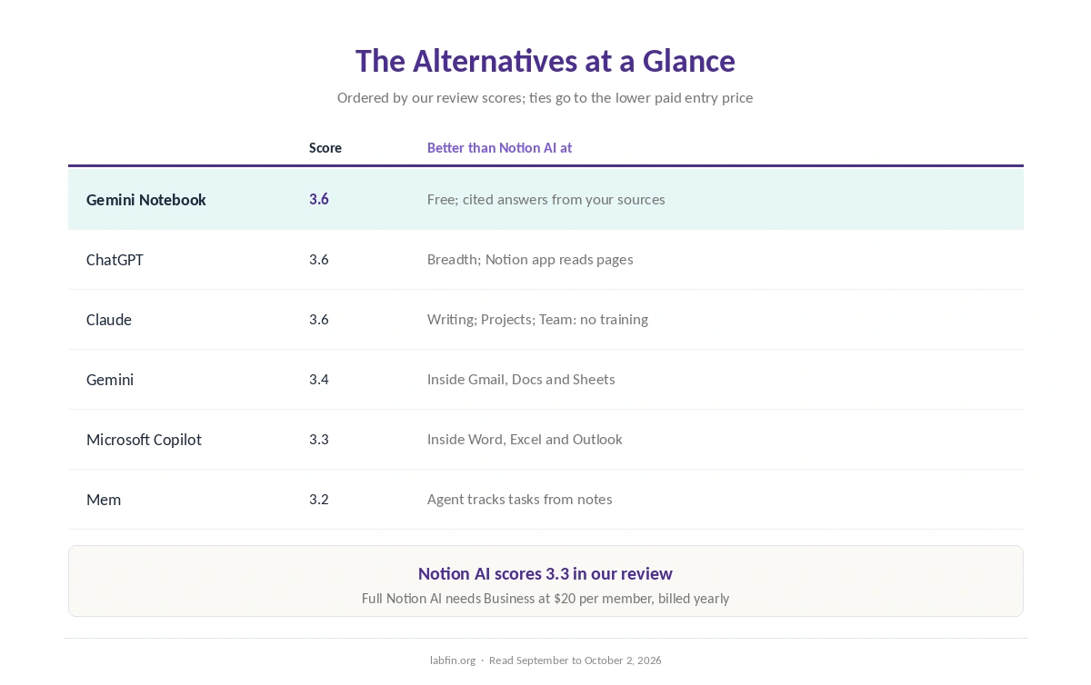 Notion AI alternatives at a glance: our scores, entry prices and what each does better than Notion AI