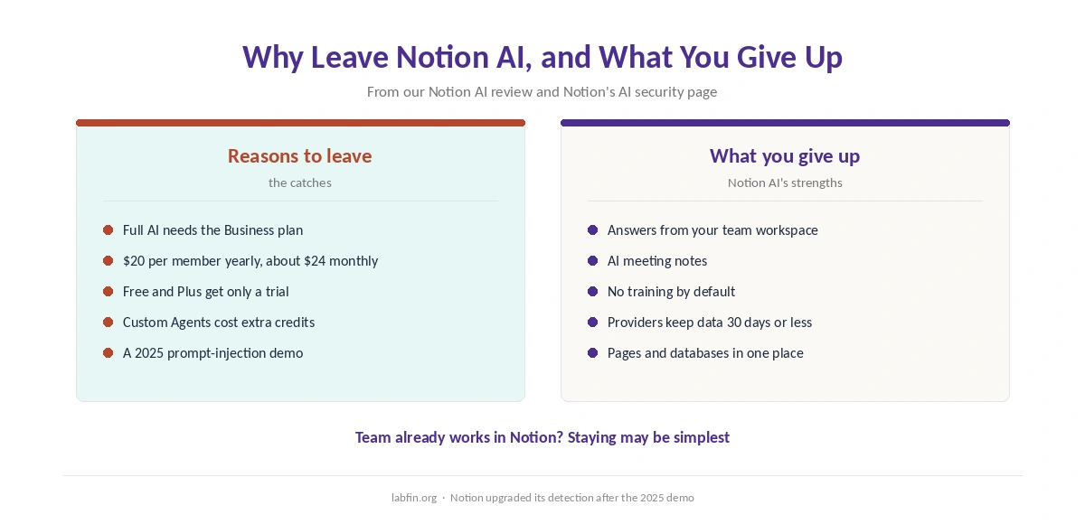 Why people leave Notion AI and what they give up: workspace answers, meeting notes and strict data terms