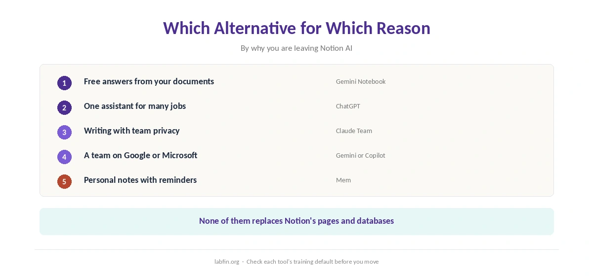 Which Notion AI alternative fits which reason for leaving