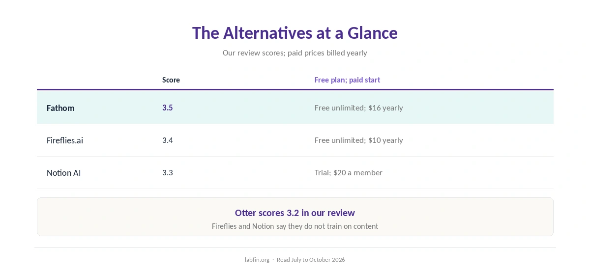 Otter.ai alternatives at a glance: our scores, free plans, paid plans and training rules
