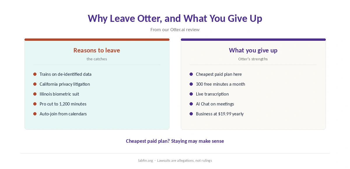 Why people leave Otter.ai and what they give up: cheap paid plan, live transcription and free minutes