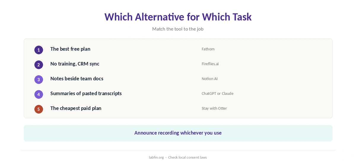Which Otter.ai alternative fits which need