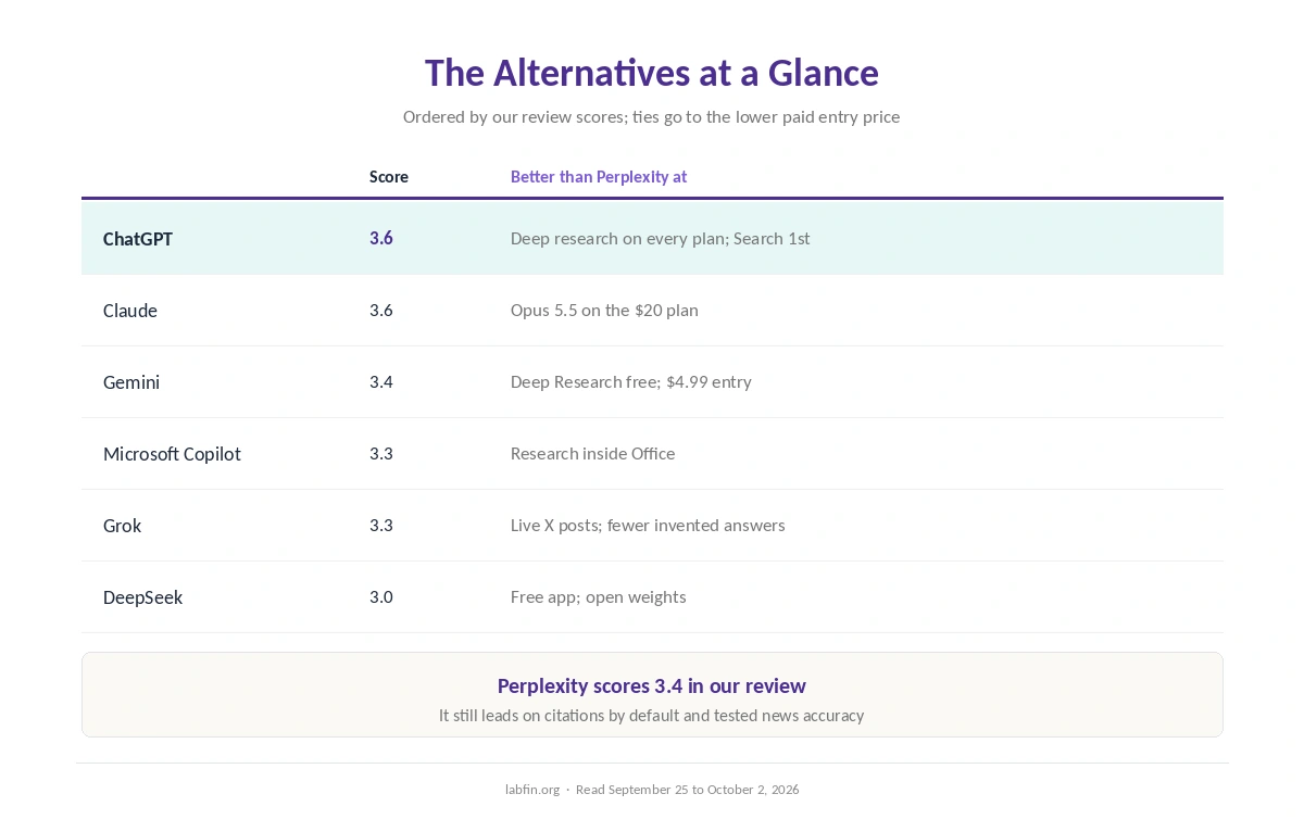Perplexity alternatives at a glance: our scores, research features and what each does better