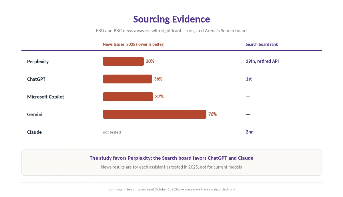 Sourcing evidence for Perplexity and its alternatives: EBU and BBC news study and Arena's Search board