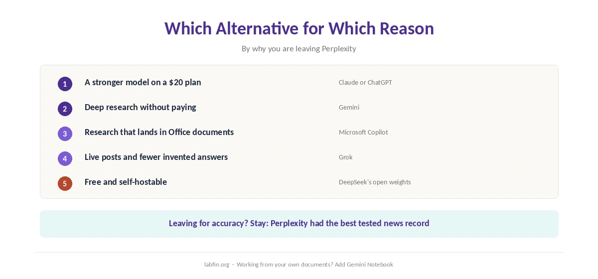Which Perplexity alternative fits which reason for leaving