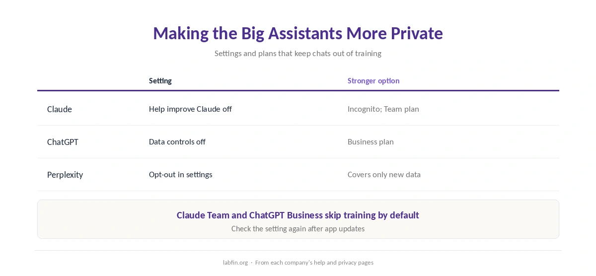 How to make Claude, ChatGPT and Perplexity more private: settings, incognito chats and business plans