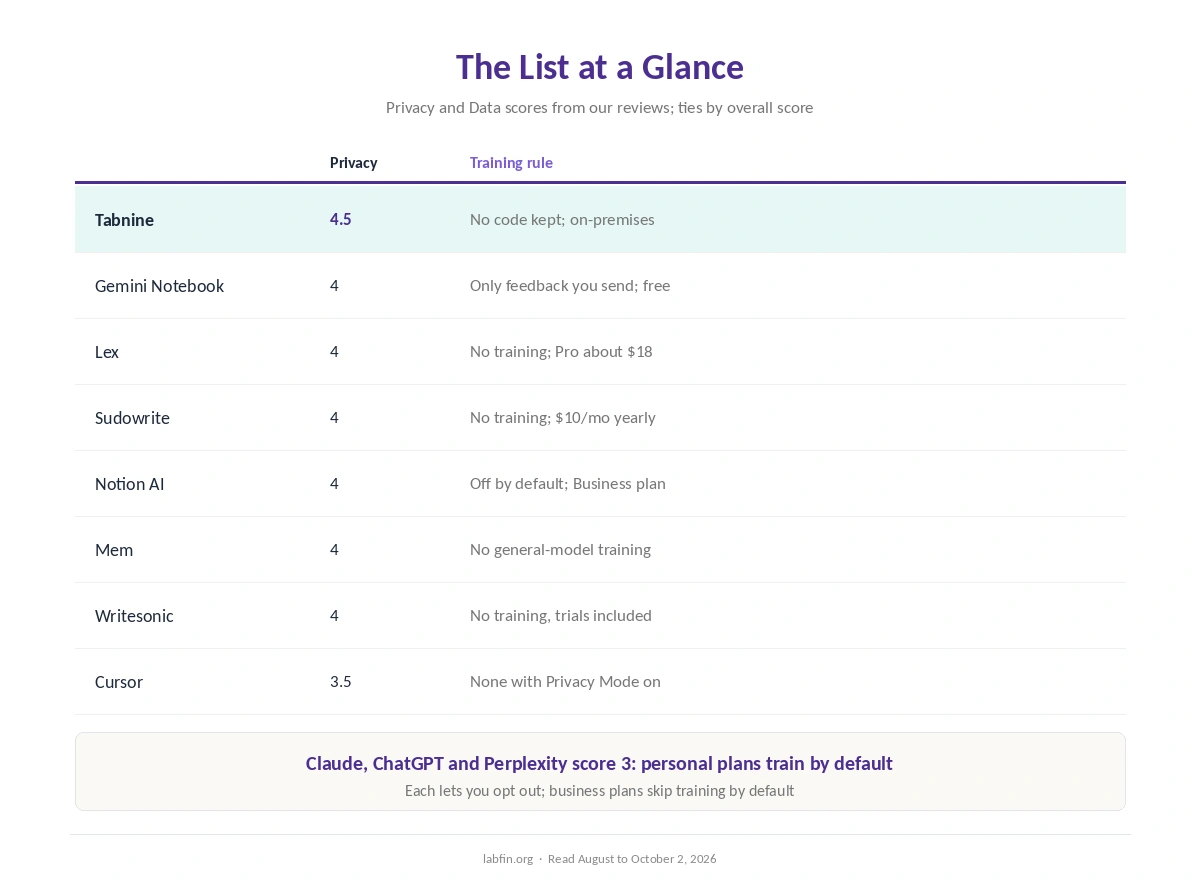 Privacy-focused AI tools at a glance: our privacy scores, training rules and plans to start