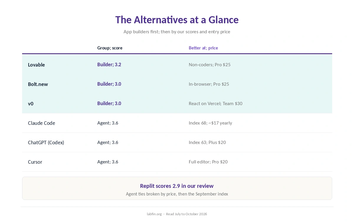 Replit alternatives at a glance: group, our score, what each does better and the plan to start