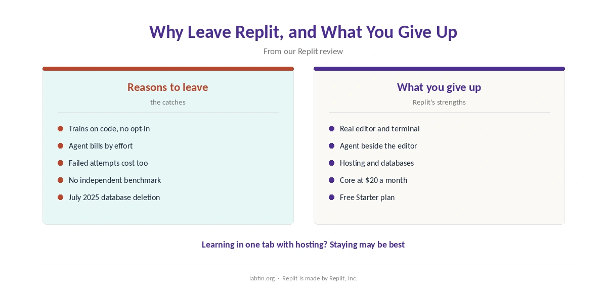 Why people leave Replit and what they give up: an editor, agent and hosting in one tab