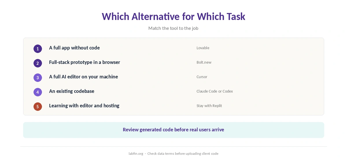 Which Replit alternative fits which need, from no-code builders to coding agents