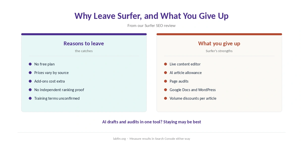 Why people leave Surfer SEO and what they give up