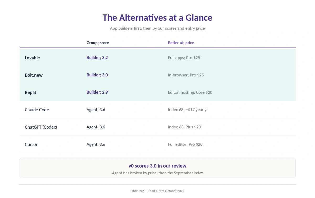 v0 alternatives at a glance: group, our score, what each does better and the plan to start