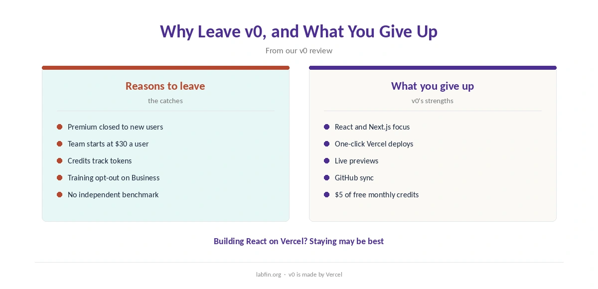 Why people leave v0 and what they give up: Vercel deploys and React focus