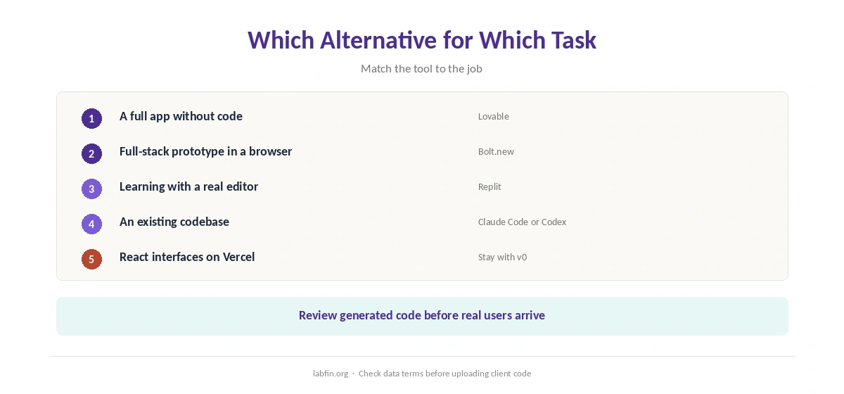 Which v0 alternative fits which need, from no-code builders to coding agents