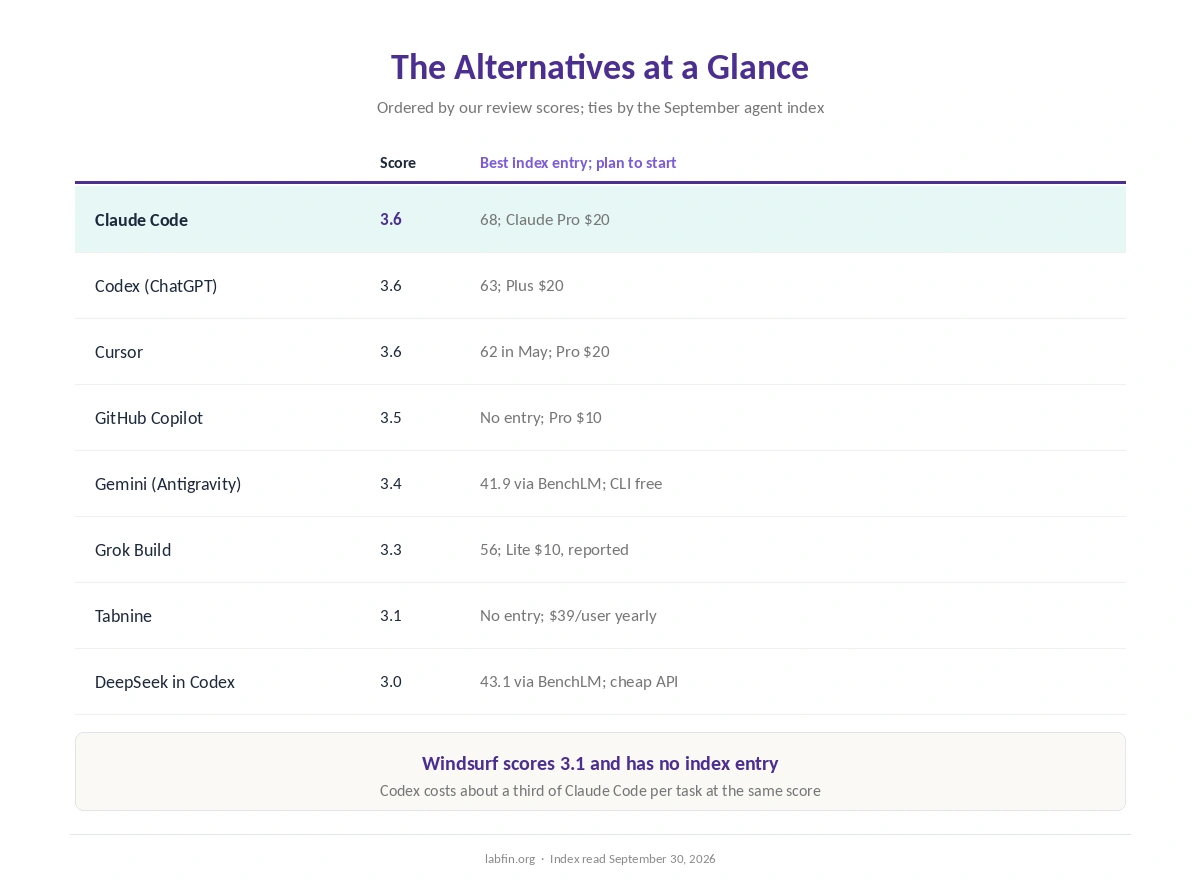 Windsurf alternatives at a glance: our scores, best agent index entries and plans to start