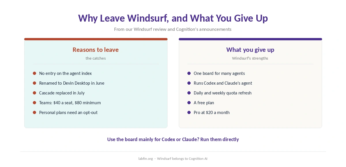 Why developers leave Windsurf, now Devin Desktop, and what they give up