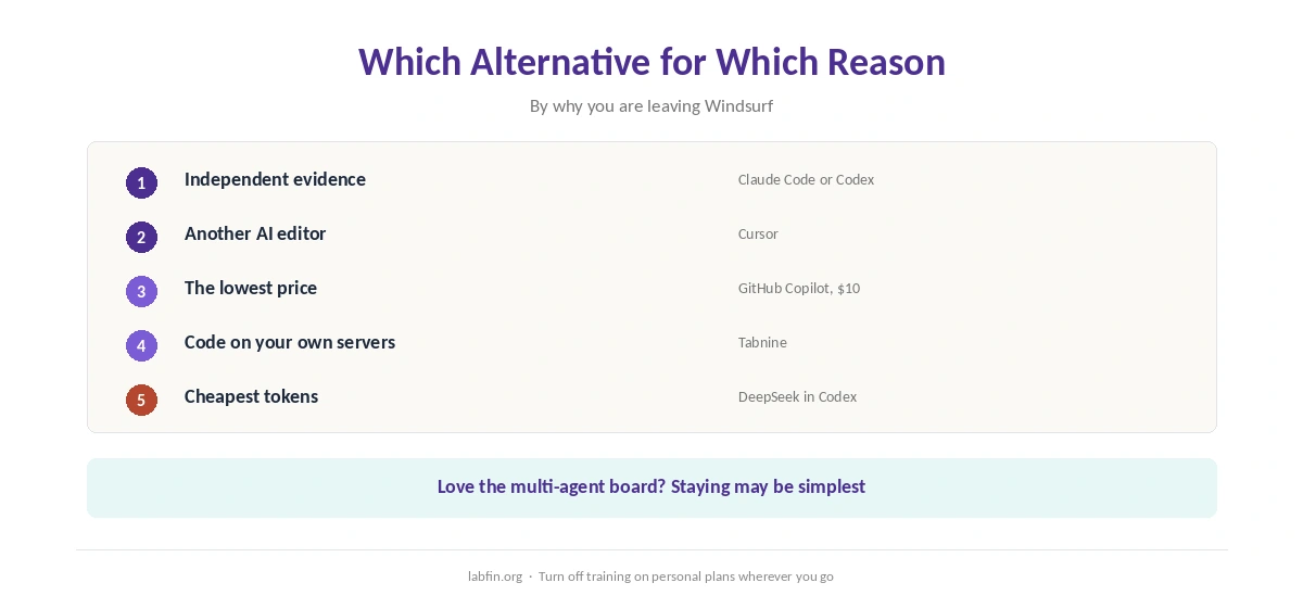Which Windsurf alternative fits which reason for leaving