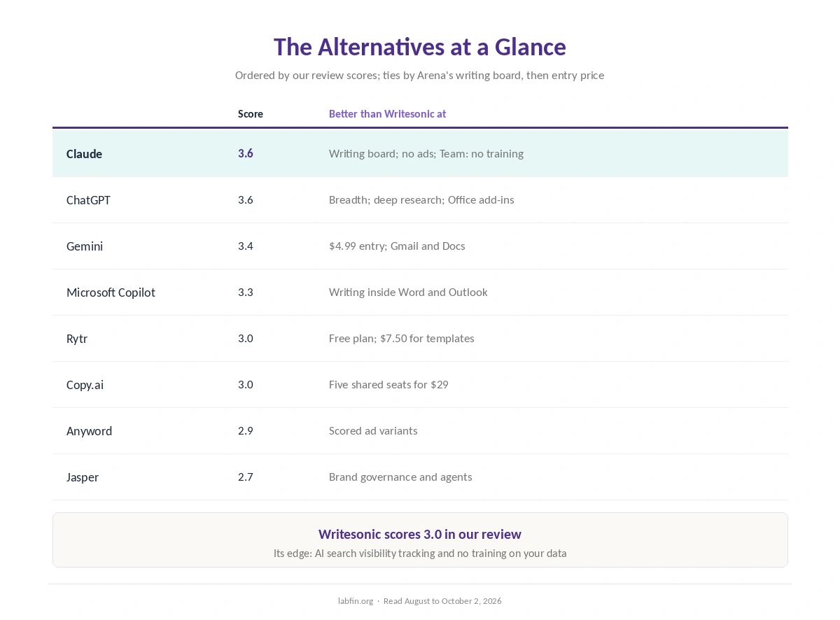 Writesonic alternatives at a glance: our scores and what each does better than Writesonic