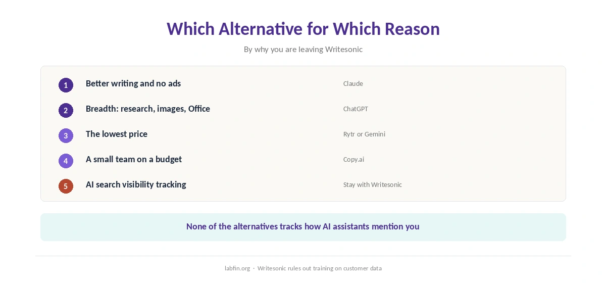 Which Writesonic alternative fits which reason for leaving