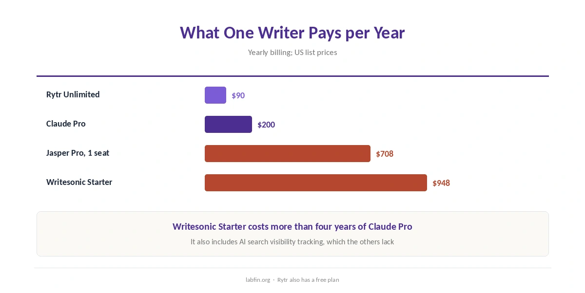 Yearly cost for one writer: Writesonic Starter against Claude, ChatGPT, Rytr and Jasper