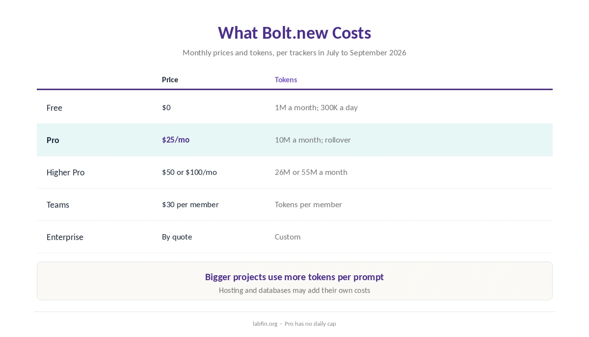Bolt.new plans in 2026: Free, Pro, Teams and Enterprise with prices and monthly tokens