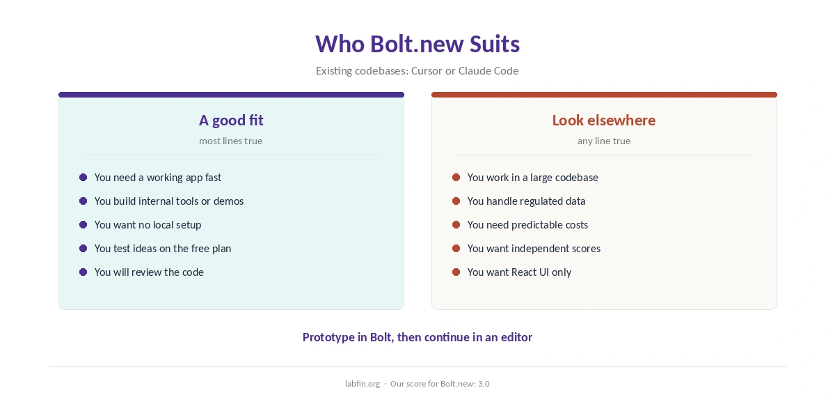 Who Bolt.new suits and who should use v0, Cursor or Claude Code instead