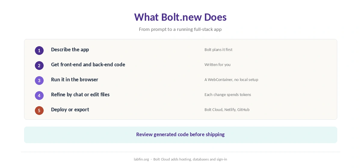 What Bolt.new does: prompt to full-stack app, run in the browser, edit, export and deploy