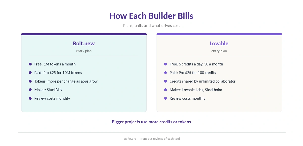 How Bolt.new and Lovable bill: plans, credits or tokens, and what drives cost