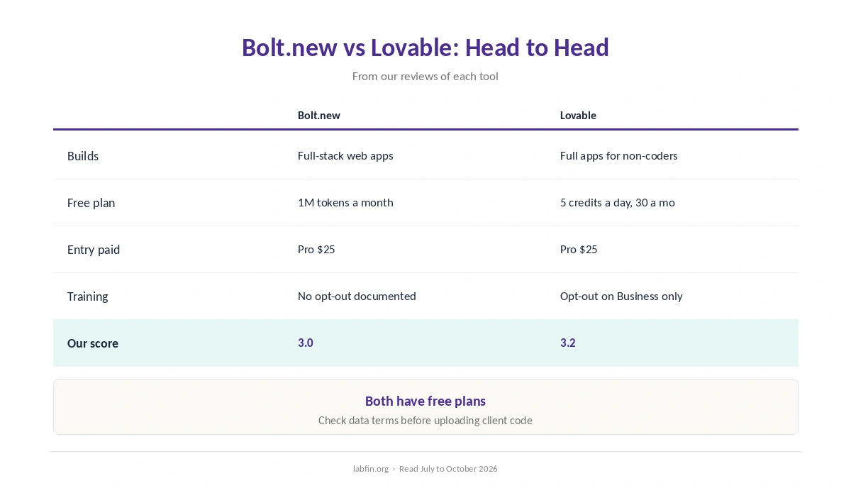 Bolt.new and Lovable side by side on builds, hosting, free plan, price, billing, training and our scores
