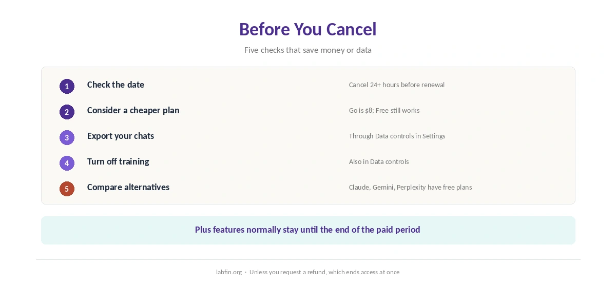 What to check before you cancel ChatGPT Plus: timing, data export, cheaper plans and alternatives