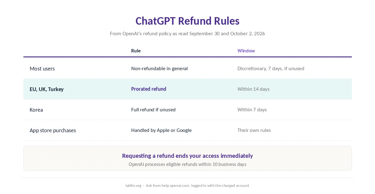 ChatGPT refund rules by region: discretionary refunds, EU and UK prorated refunds, and app store refunds