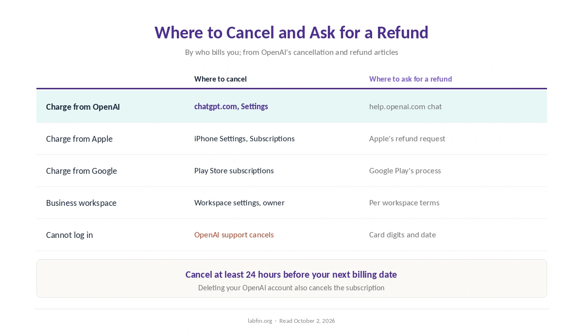 Where to cancel ChatGPT Plus depending on where you subscribed: chatgpt.com, Apple or Google Play